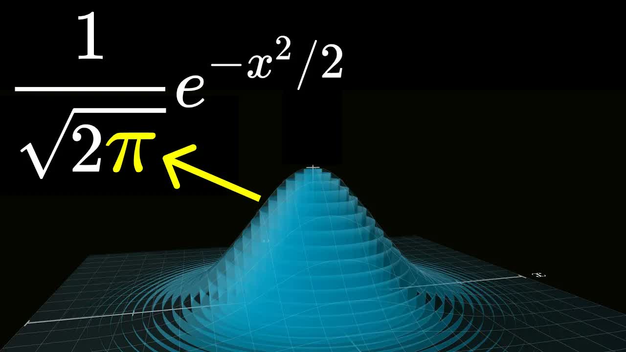 Why π is in the normal distribution (beyond integral tricks)