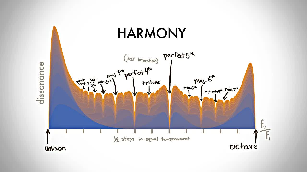 The Physics Of Dissonance